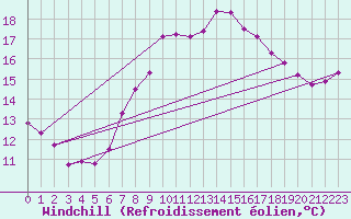 Courbe du refroidissement olien pour Leconfield