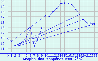 Courbe de tempratures pour Salen-Reutenen