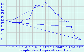 Courbe de tempratures pour Le Luc - Cannet des Maures (83)