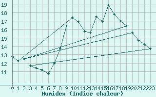 Courbe de l'humidex pour Goldbach-Altenbach (68)