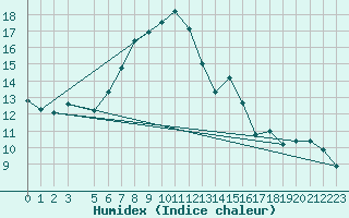 Courbe de l'humidex pour Zlatibor