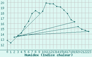 Courbe de l'humidex pour Manston (UK)