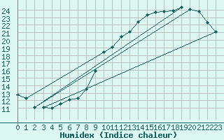 Courbe de l'humidex pour Florennes (Be)