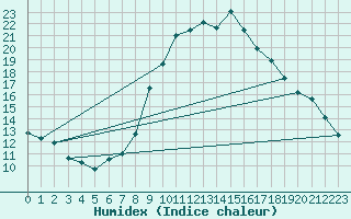 Courbe de l'humidex pour Neuchatel (Sw)