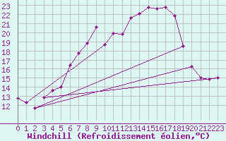 Courbe du refroidissement olien pour Marienberg