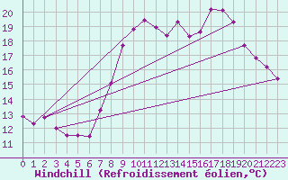 Courbe du refroidissement olien pour Cavalaire-sur-Mer (83)