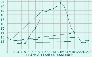 Courbe de l'humidex pour Luechow