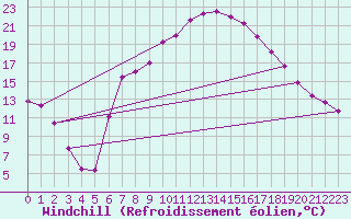 Courbe du refroidissement olien pour Ried Im Innkreis