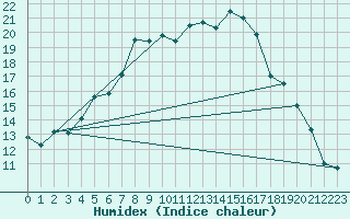 Courbe de l'humidex pour Latnivaara