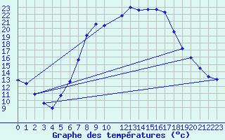 Courbe de tempratures pour Sillian