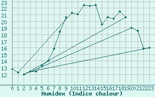 Courbe de l'humidex pour Werl