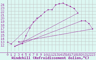 Courbe du refroidissement olien pour Schleiz