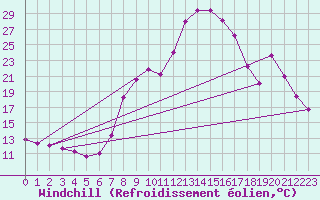 Courbe du refroidissement olien pour Benasque