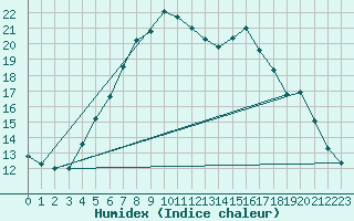 Courbe de l'humidex pour Aluksne