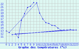 Courbe de tempratures pour Dax (40)