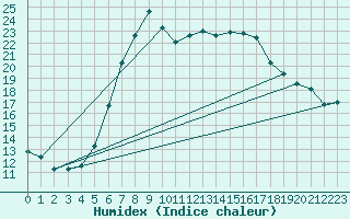 Courbe de l'humidex pour Leconfield