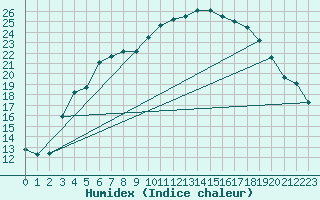 Courbe de l'humidex pour Tjakaape