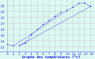 Courbe de tempratures pour Kauhava