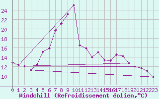 Courbe du refroidissement olien pour Swinoujscie