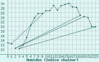 Courbe de l'humidex pour Baruth