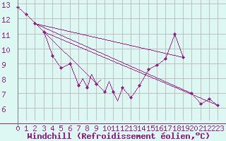 Courbe du refroidissement olien pour Leeming