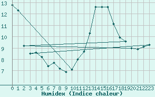 Courbe de l'humidex pour Les Herbiers (85)