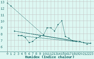 Courbe de l'humidex pour Weinbiet