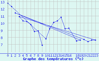 Courbe de tempratures pour Variscourt (02)