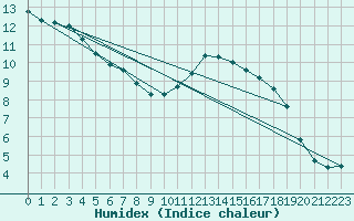 Courbe de l'humidex pour Lhospitalet (46)