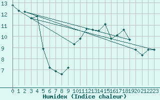 Courbe de l'humidex pour Bonneville (74)