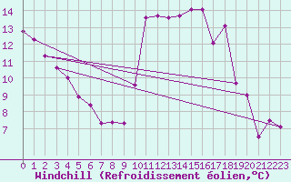 Courbe du refroidissement olien pour Lans-en-Vercors (38)