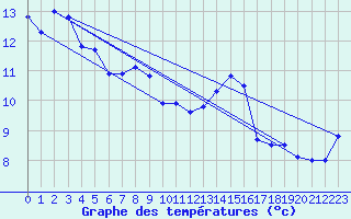 Courbe de tempratures pour Pully-Lausanne (Sw)