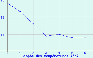 Courbe de tempratures pour Blajan (31)