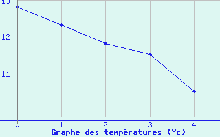 Courbe de tempratures pour Kokkola Hollihaka