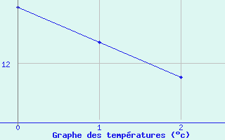 Courbe de tempratures pour Fuerstenzell