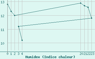 Courbe de l'humidex pour le bateau EUCFR10