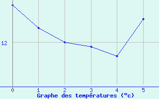 Courbe de tempratures pour Ylistaro Pelma