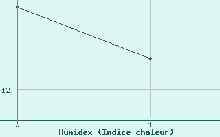 Courbe de l'humidex pour Moldova Veche