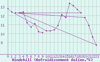 Courbe du refroidissement olien pour Le Puy - Loudes (43)