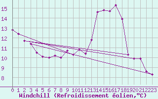 Courbe du refroidissement olien pour Roissy (95)