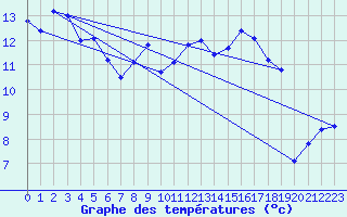 Courbe de tempratures pour Trois pis (68)