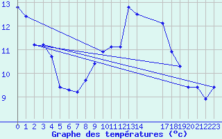 Courbe de tempratures pour Voorschoten