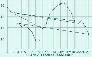 Courbe de l'humidex pour Ontinyent (Esp)