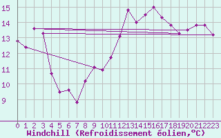 Courbe du refroidissement olien pour Agde (34)