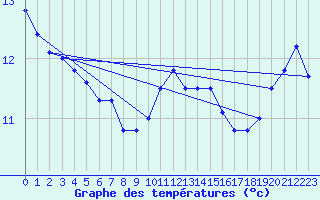 Courbe de tempratures pour Florennes (Be)