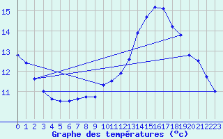Courbe de tempratures pour Harburg