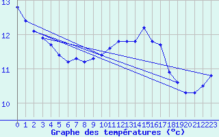 Courbe de tempratures pour Neufchef (57)