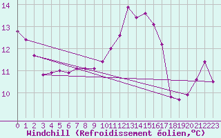 Courbe du refroidissement olien pour Villefontaine (38)