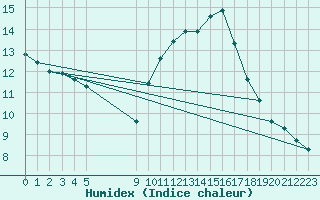 Courbe de l'humidex pour Vias (34)