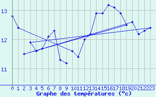 Courbe de tempratures pour Buholmrasa Fyr